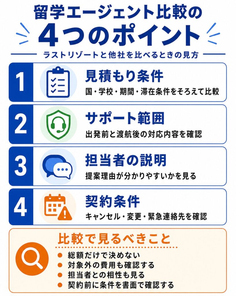 留学エージェント比較の4つのポイント