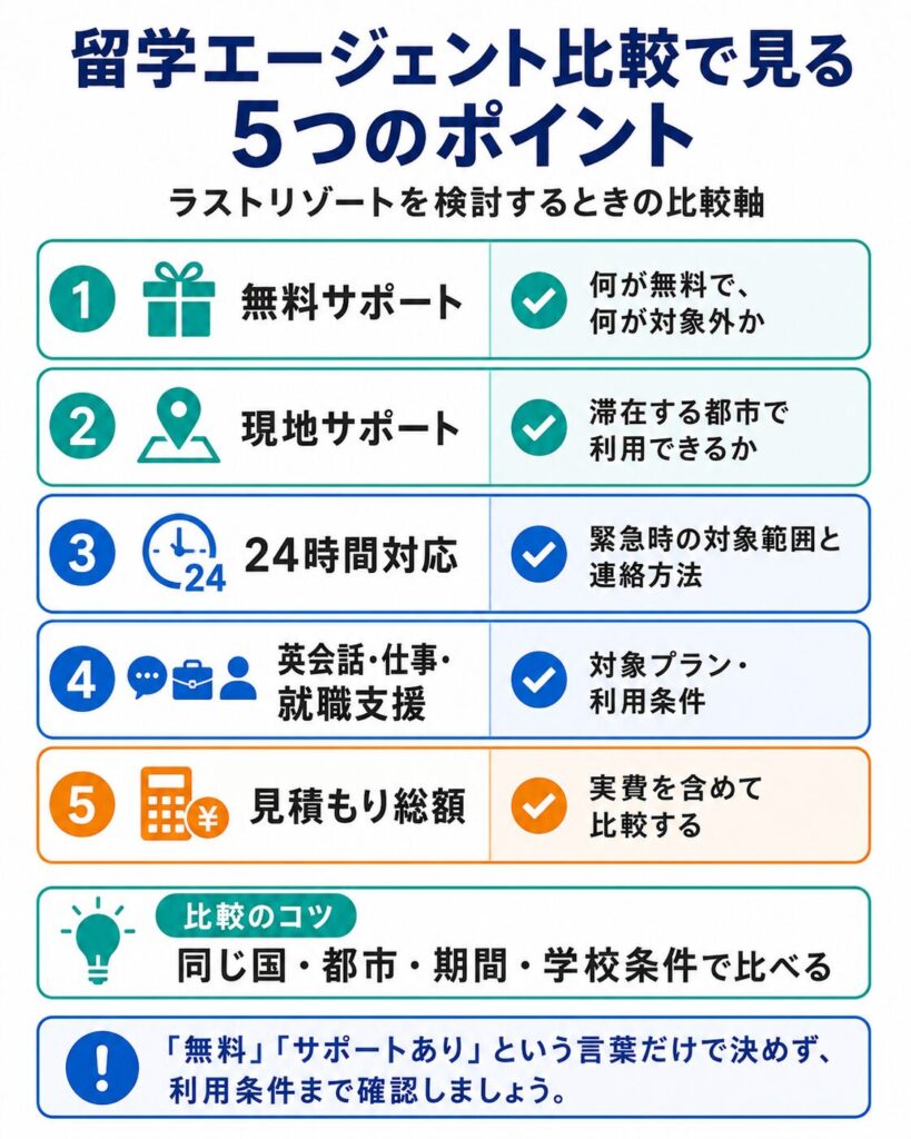 留学エージェント比較で見る5つのポイント