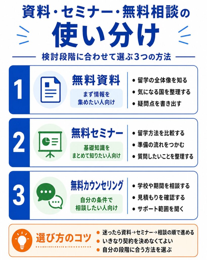 資料・セミナー・無料相談の使い分け