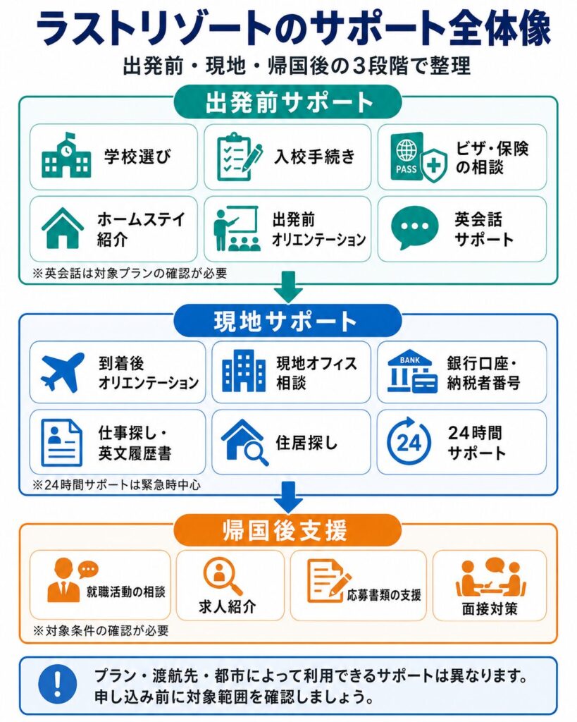 ラストリゾートのサポート全体像