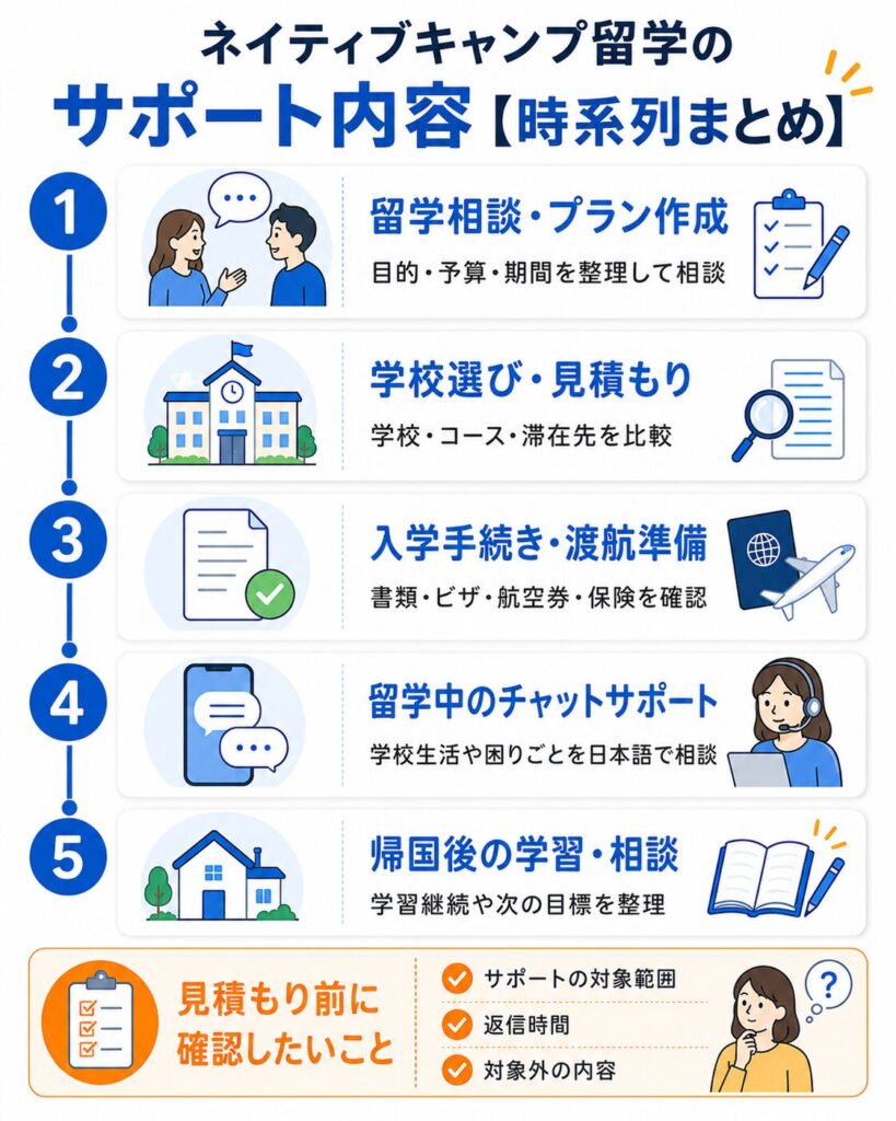 ネイティブキャンプ留学のサポート内容を時系列でまとめた図