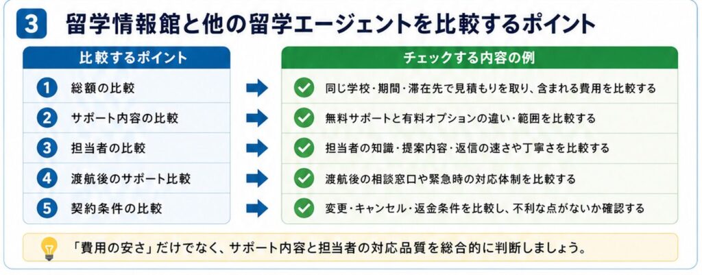 留学情報館と他の留学エージェントを比較するときのポイントをまとめた図解