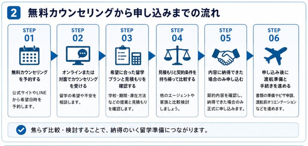 留学情報館の無料カウンセリングから申し込みまでの流れをまとめた図解