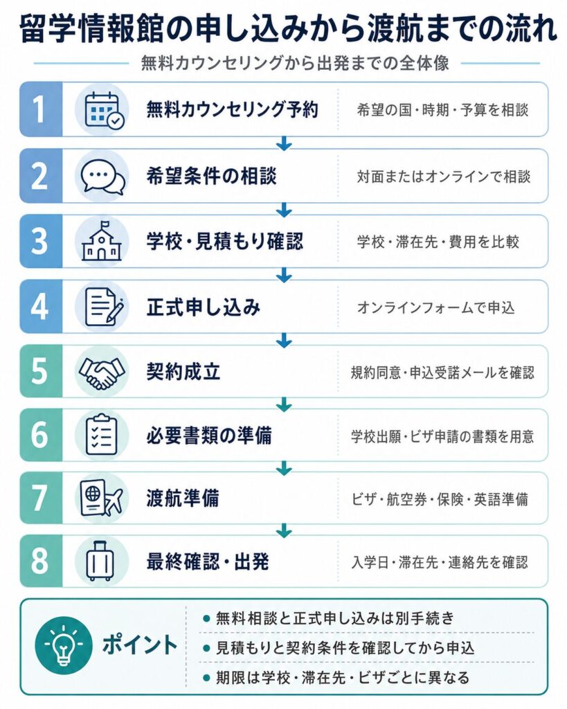 留学情報館の無料相談で確認したい質問をまとめた図解