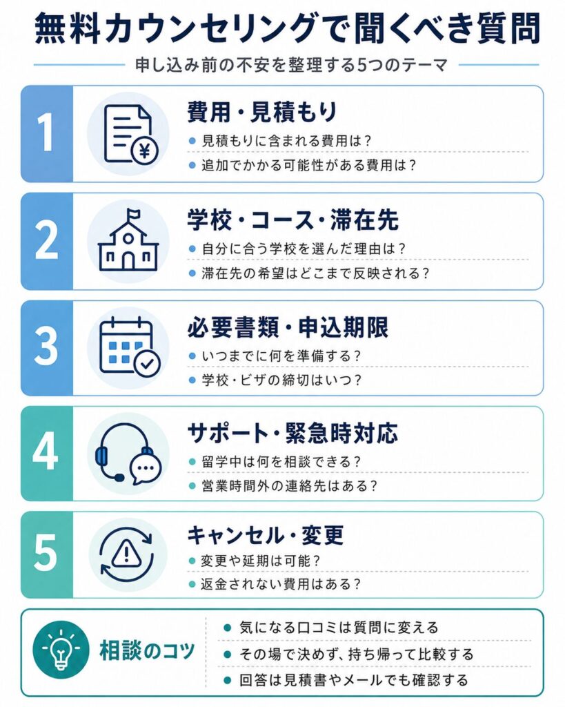 留学情報館へ申し込む前に無料カウンセリングで聞くべき質問をまとめた図解