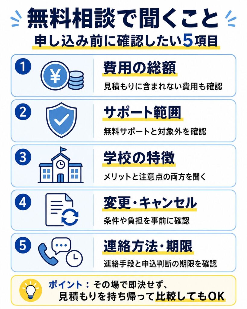 留学情報館の無料相談で確認したい質問をまとめた図解