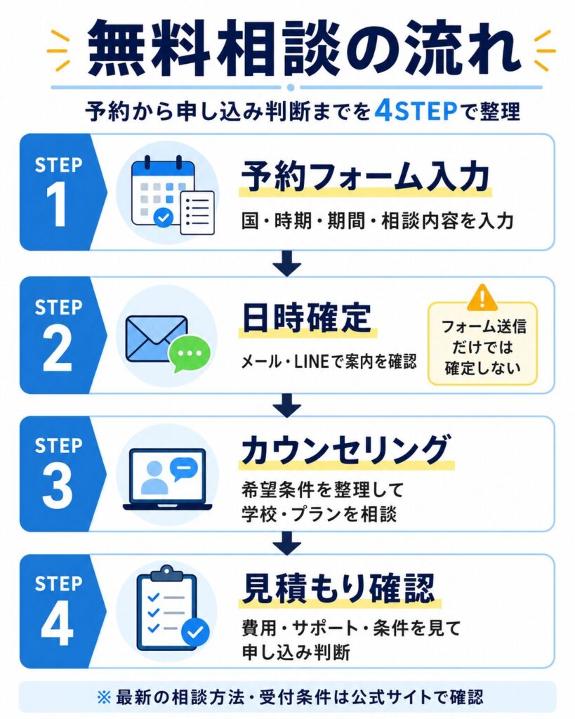 留学情報館の無料相談の予約から見積もり確認までの流れをまとめた図解