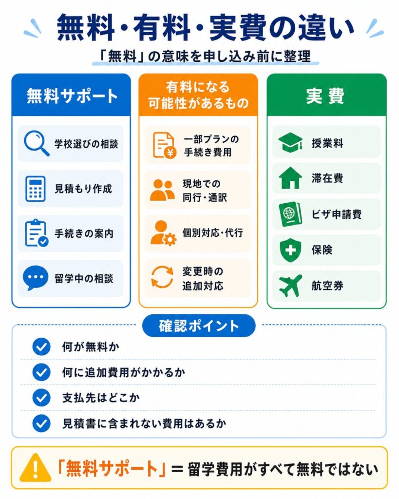 留学情報館の無料サポート・有料サービス・実費の違いを比較した図解