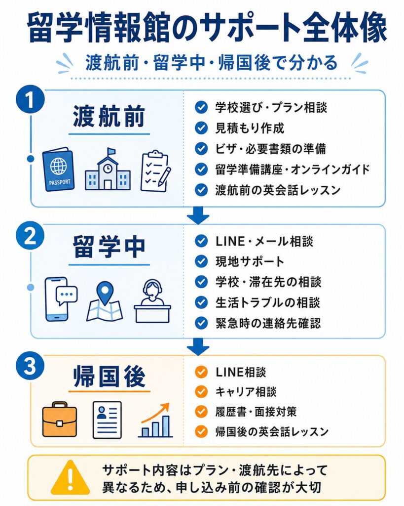 留学情報館のサポート内容を渡航前・留学中・帰国後でまとめた図解