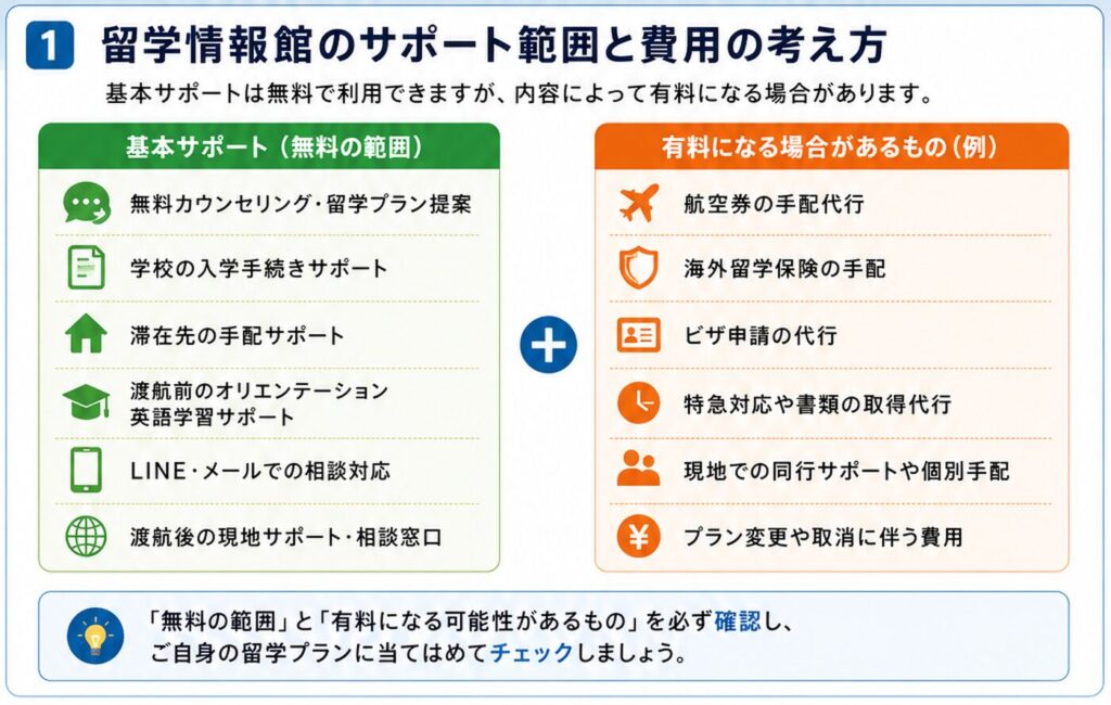 留学情報館の無料サポートと有料になる場合の費用をまとめた図解