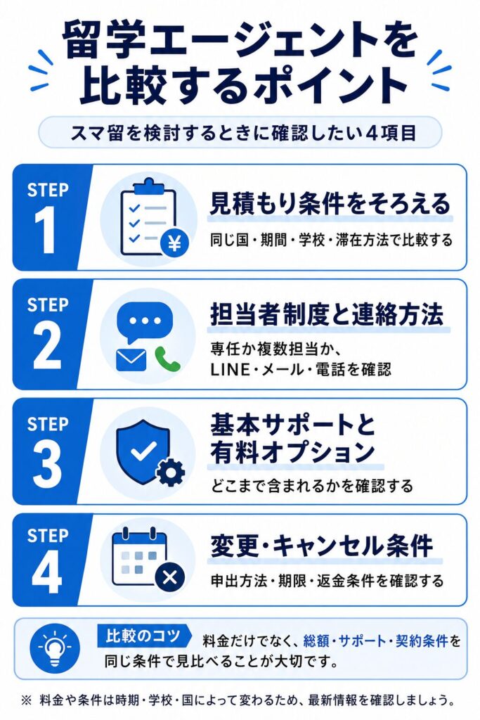スマ留を検討するときの留学エージェント比較ポイントをまとめた図解
