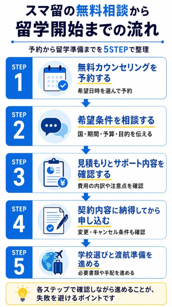 スマ留の相談から留学開始までの流れを5ステップでまとめた図解
