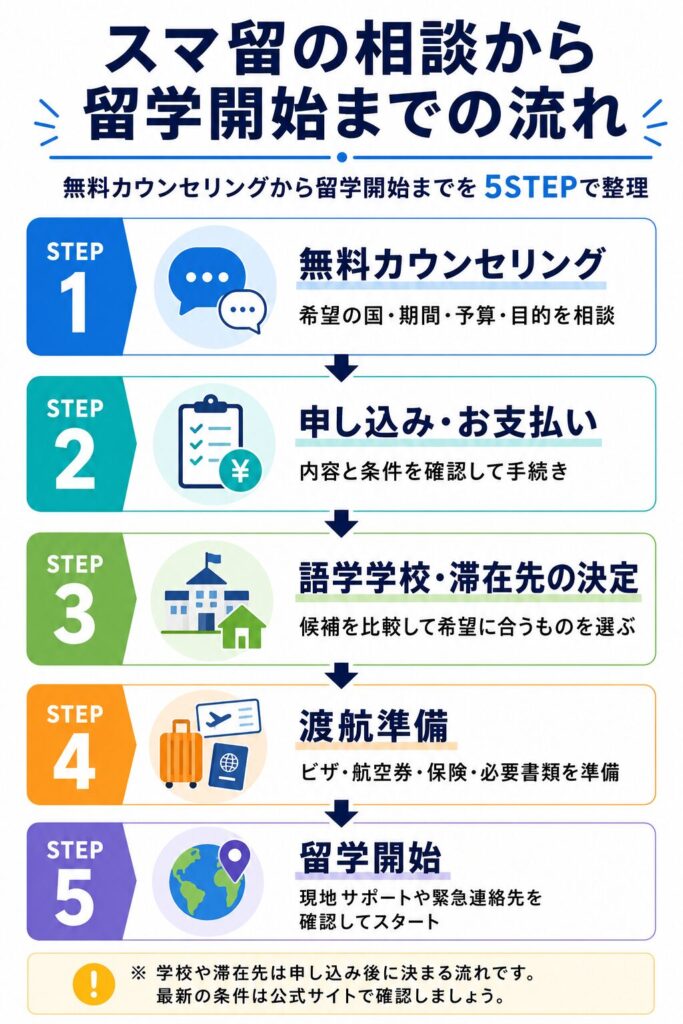 スマ留の相談から留学開始までの流れを5ステップでまとめた図解
