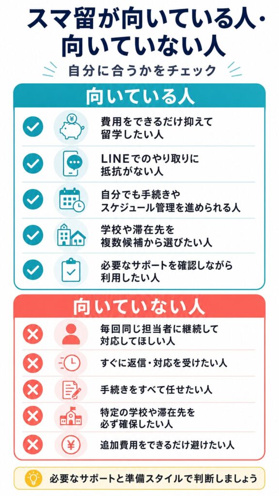 スマ留が向いている人と向いていない人をまとめた図解