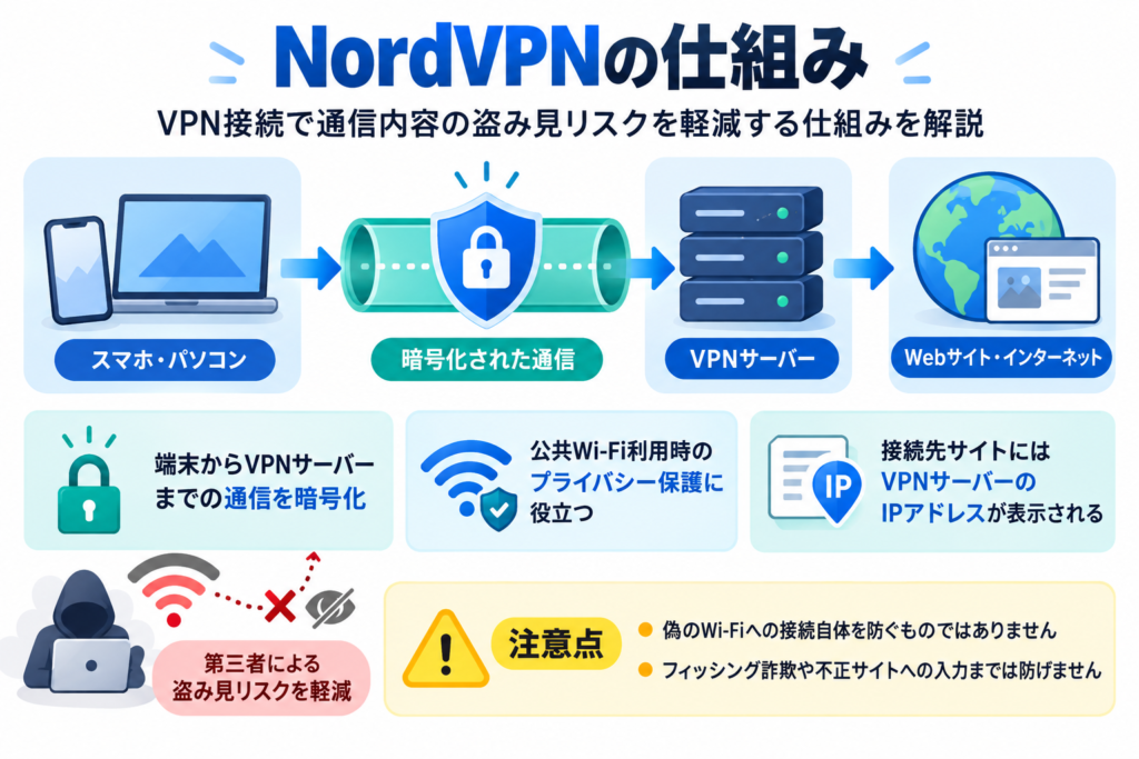 NordVPNの仕組みを解説した図解。通信の暗号化やVPNサーバー経由の接続、公共Wi-Fi利用時のセキュリティ対策を紹介