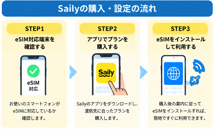 SailyのeSIM対応端末の確認からプラン購入・インストールまでの3ステップ