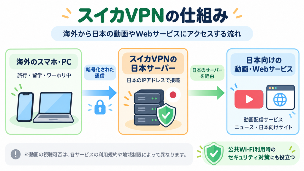 スイカVPNの仕組みを解説した図。海外から日本のVPNサーバーを経由して日本向けWebサービスにアクセスする流れ